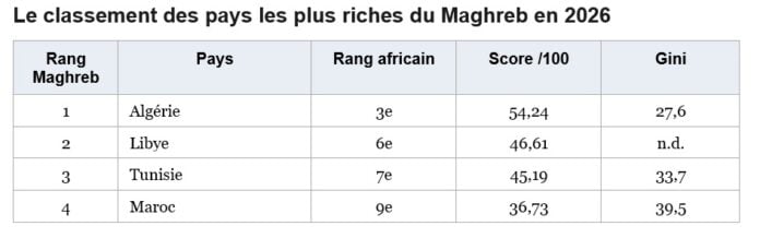 Classement des pays les plus riches du Maghreb en 2026