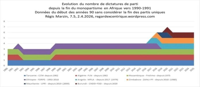 Evolution du nombre de dictatures de parti depuis la fin du multipartisme en Afrique vers 1990-1991