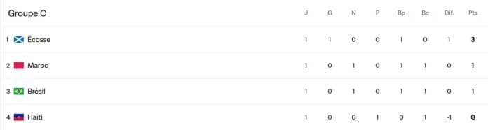 Classement groupe C Mondial 2026 première journée