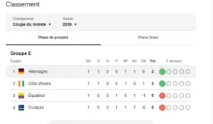 Classement Groupe E