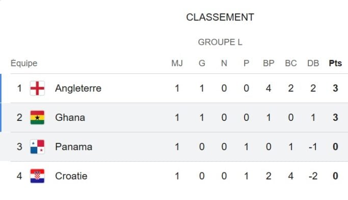Classement groupe L première journée