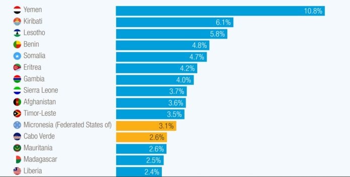 Dans plusieurs pays africains vulnérables, les importations de céréales représentent une part significative du PIB, rendant les ménages très sensibles aux hausses de prix alimentaires.