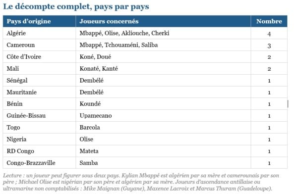 Origines africaines des joueurs de l'équipe de France