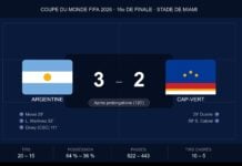 Coupe du monde 2026 : Argentine survit au Cap-Vert et file en huitièmes après une prolongation haletante (3-2) Argentine vs Cap-Vert