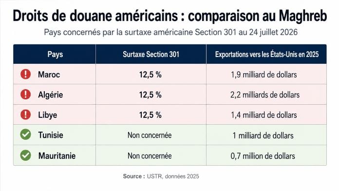 Les États-Unis taxent à 12,5 % le Maroc, l'Algérie et la Libye depuis le 24 juillet. La Tunisie et la Mauritanie échappent au dispositif.