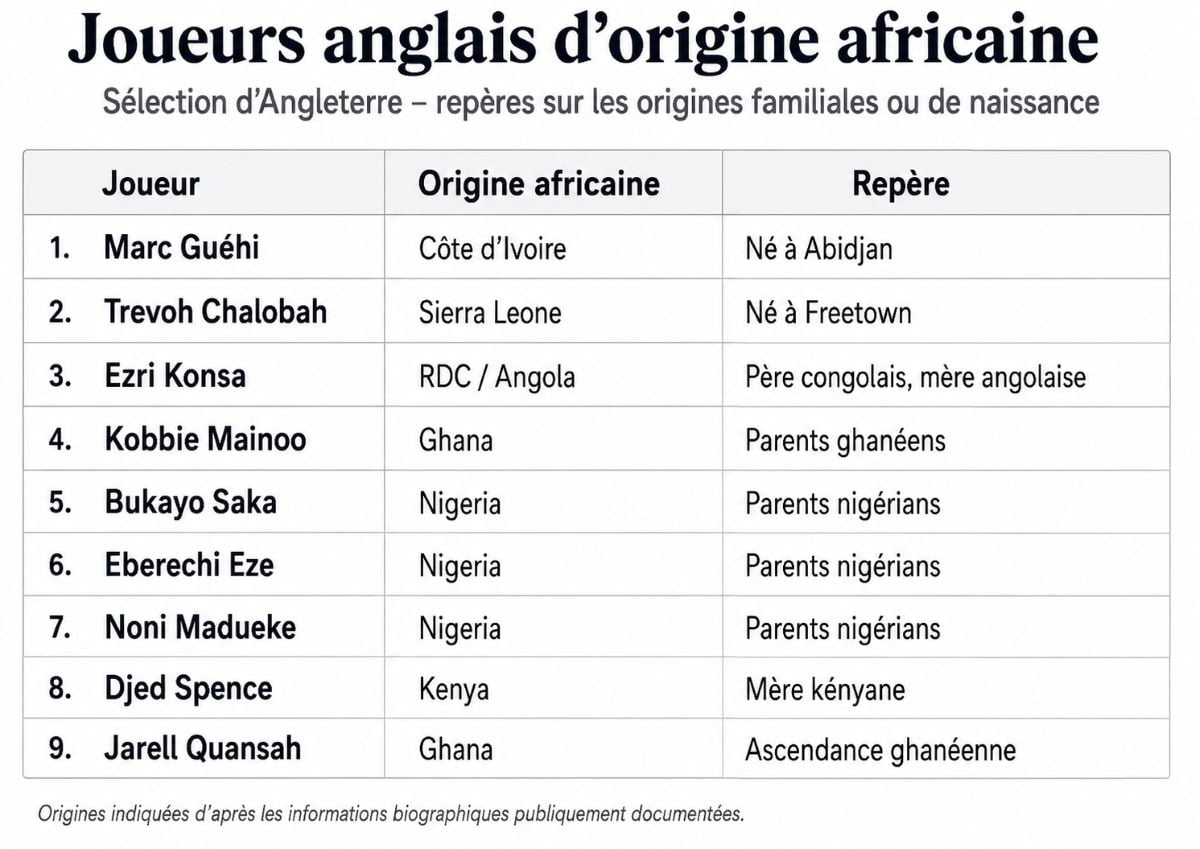 Joueurs anglais d'origine africaine