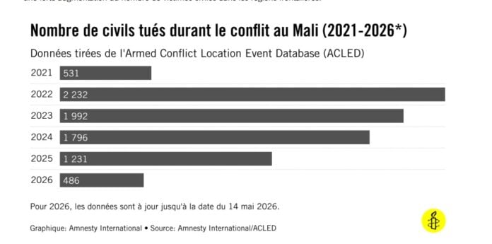 Nombre de civils tués durant le conflit au mali (2021 - 2026) @Amnesty International