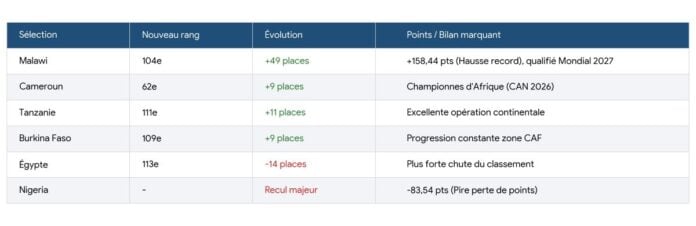 Classement FIFA oct 2026