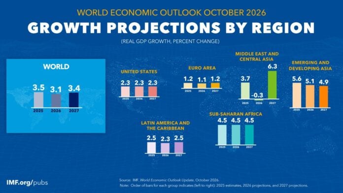 Croissance du FMI 2026 par région