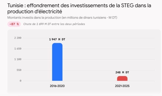 nvestissements de la STEG dans la production d'électricité : 1 947 millions de dinars en 2016-2020 contre 248 millions en 2021-2025